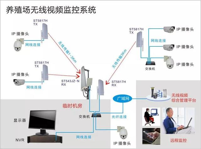 養殖場無線監控係統 養殖場無線監控係統