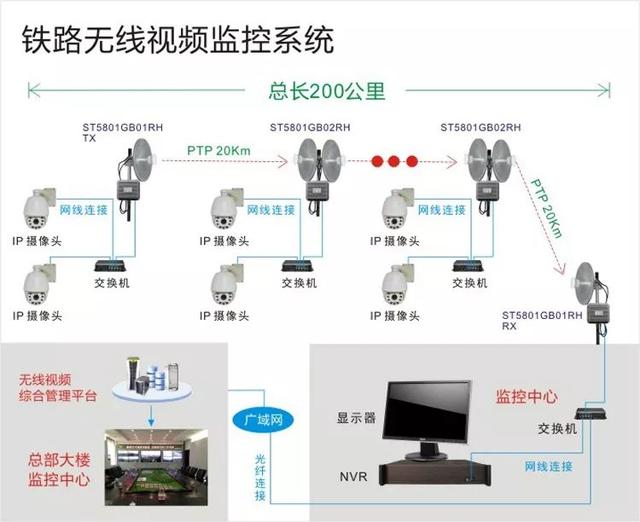 鐵路無線監控係統 鐵路無線監控係統