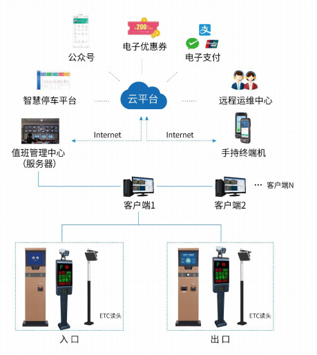 智慧停車係統、智慧停車，停車係統，停車雲平台