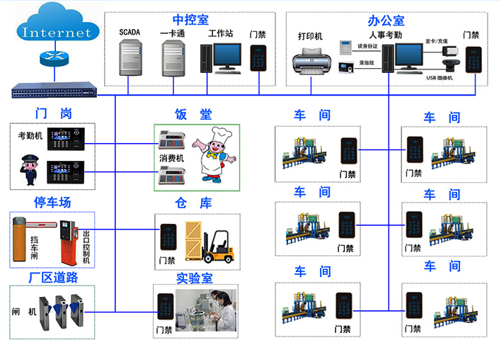 門禁一卡通係統 門禁一卡通係統