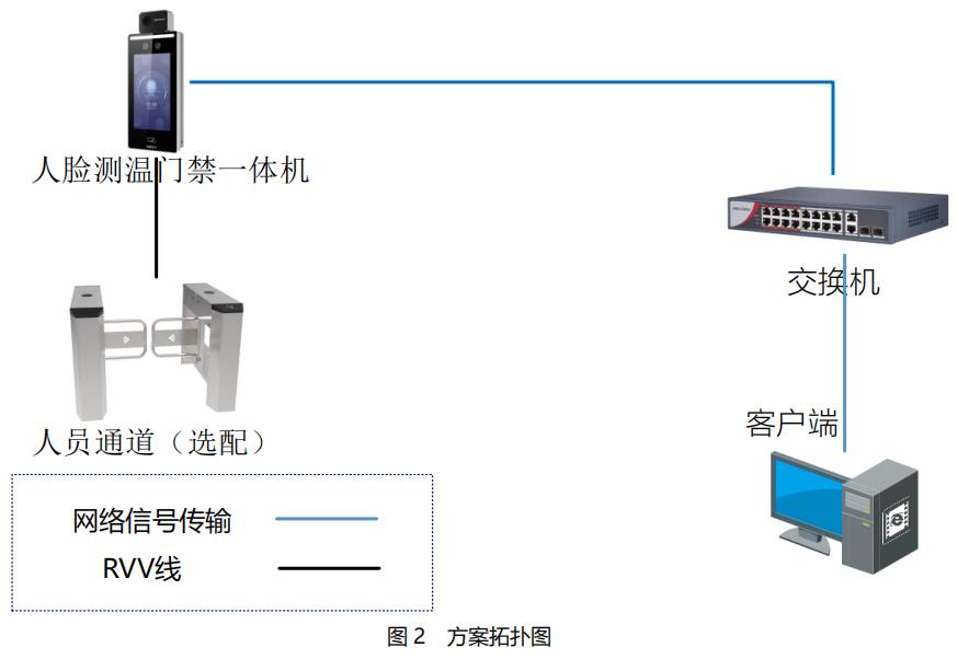 防疫測溫、測溫監控