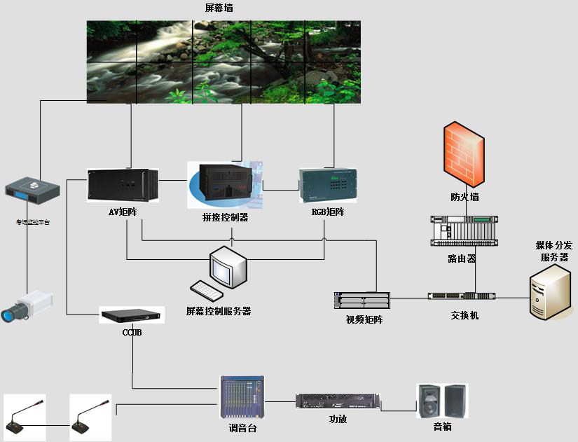 考場監控—視頻指揮係統架構 考場監控—視頻指揮係統架構