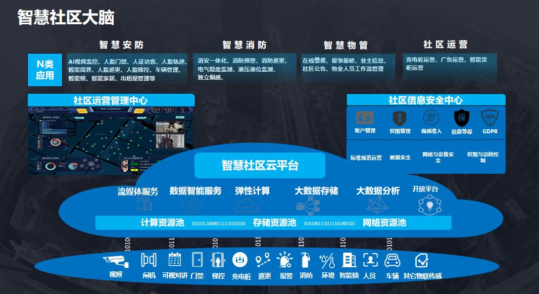 智慧社區 智慧社區