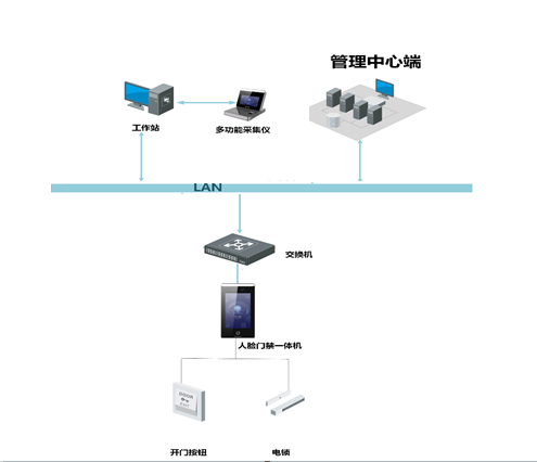 一臉通門禁 一臉通門禁