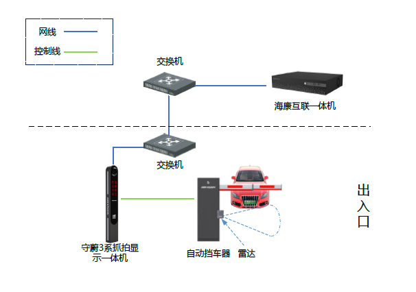 企業園區出入口車輛拓撲 企業園區出入口車輛拓撲