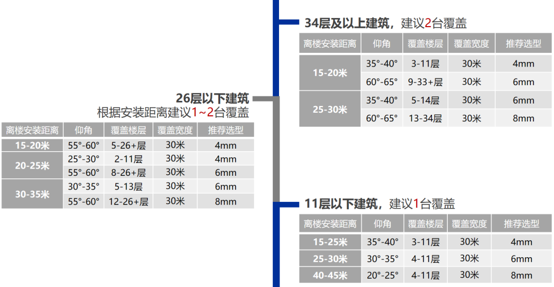 高空監控攝像頭 高空監控攝像頭