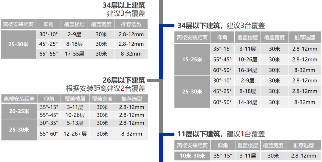 高空監控攝像頭 高空監控攝像頭