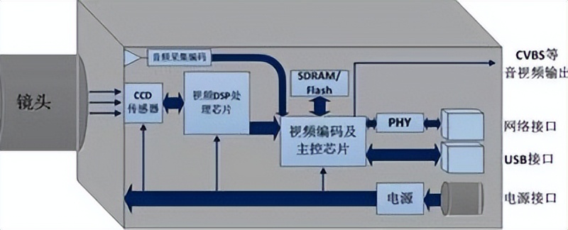 監控攝像頭 監控攝像頭