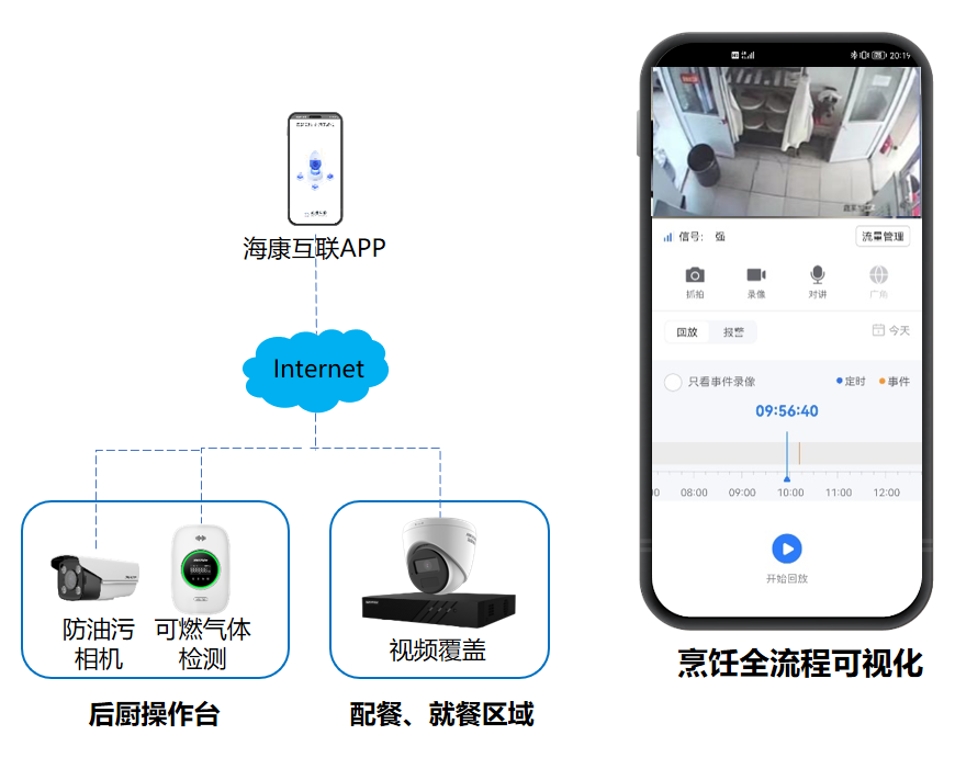 明廚亮灶方案拓撲圖 明廚亮灶方案拓撲圖