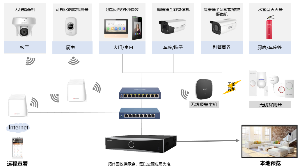 別墅午夜两性网方案拓撲 別墅午夜两性网方案拓撲